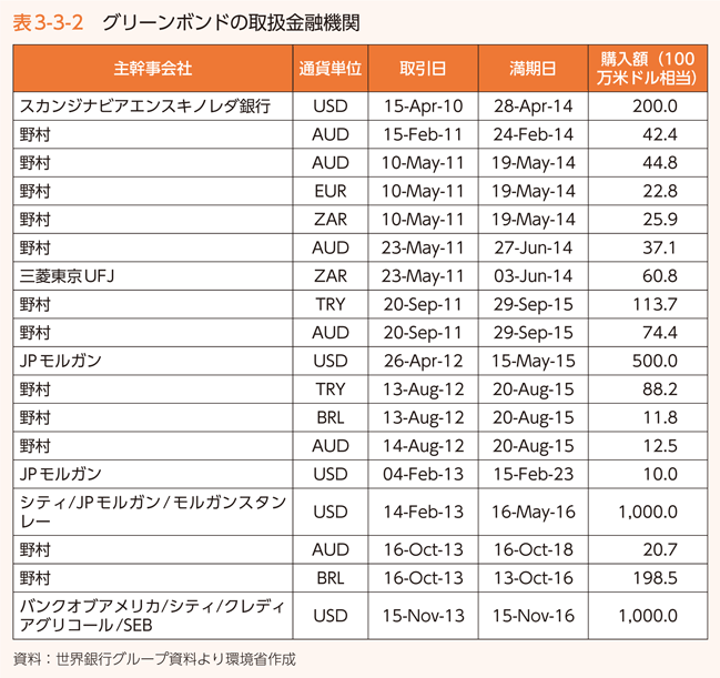 表3-3-2　グリーンボンドの取扱金融機関