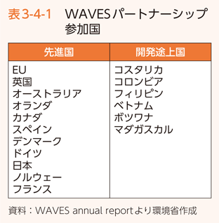 表3-4-1　WAVESパートナーシップ参加国