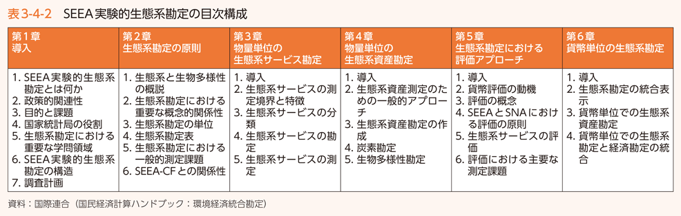 表3-4-2　SEEA実験的生態系勘定の目次構成