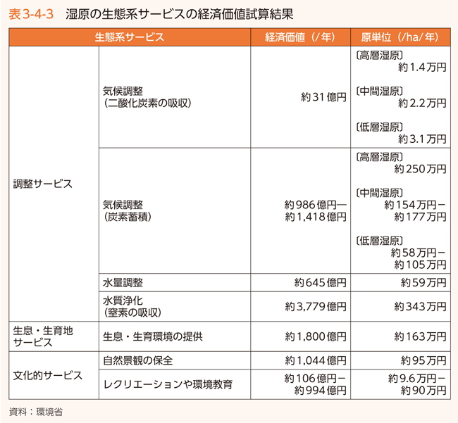 表3-4-3　湿原の生態系サービスの経済価値試算結果