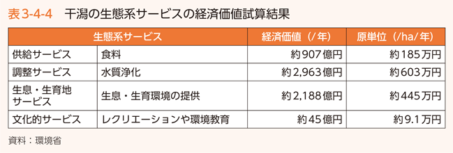 表3-4-4　干潟の生態系サービスの経済価値試算結果