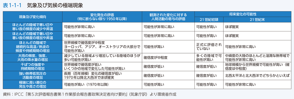 表1-1-1　気象及び気候の極端現象