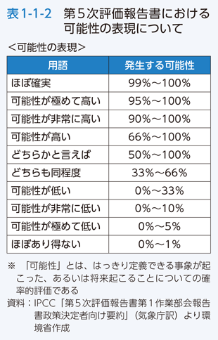 表1-1-2　第5次評価報告書における可能性の表現について