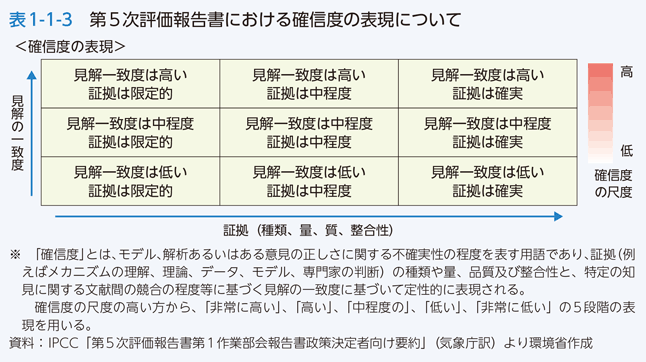 表1-1-3　第5次評価報告書における確信度の表現について