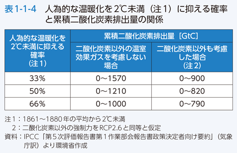 表1-1-4　人為的な温暖化を2℃未満（注1）に抑える確率と累積二酸化炭素排出量の関係