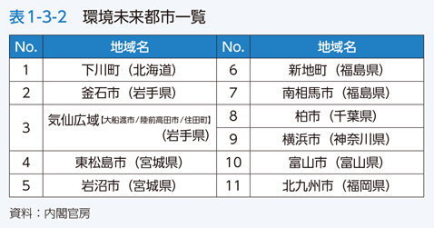 表1-3-2　環境未来都市一覧