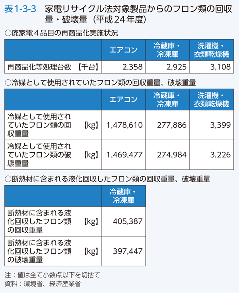 表1-3-3　家電リサイクル法対象製品からのフロン類の回収量・破壊量（平成24年度）