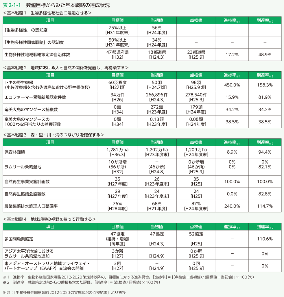 表2-1-1　数値目標からみた基本戦略の達成状況