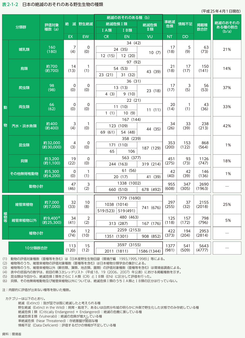 表2-1-2　日本の絶滅のおそれのある野生生物の種類