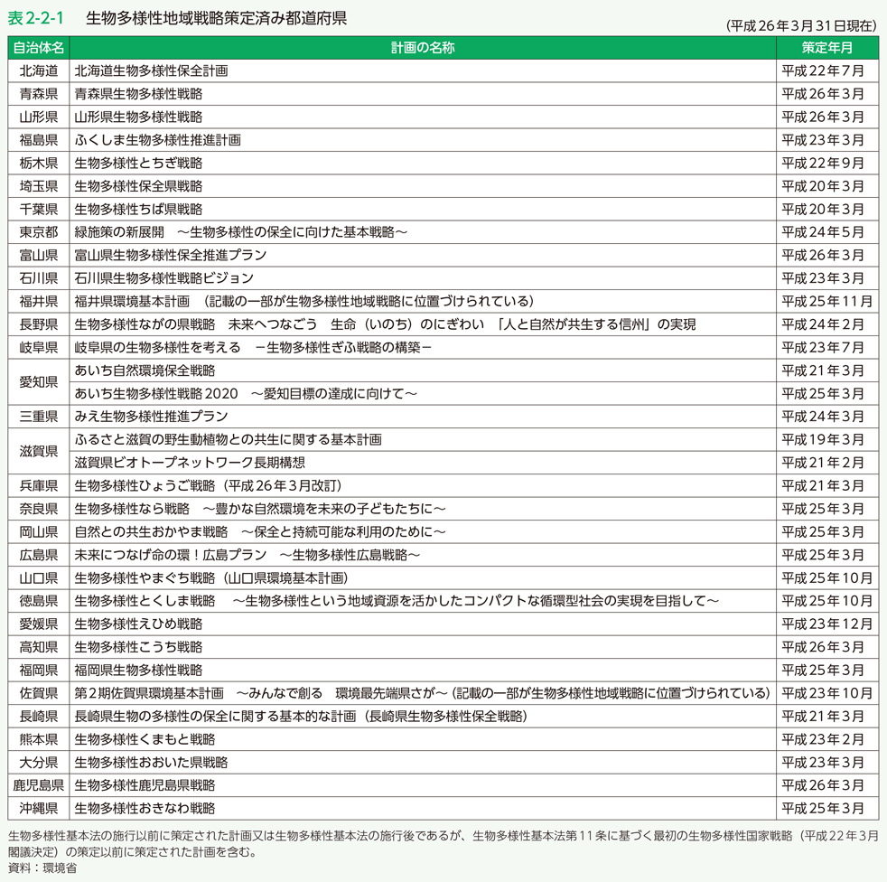 表2-2-1　生物多様性地域戦略策定済み都道府県