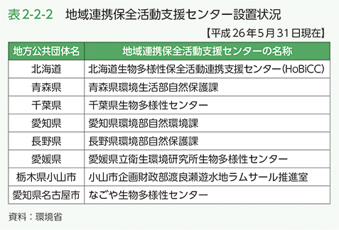 表2-2-2　地域連携保全活動支援センター設置状況