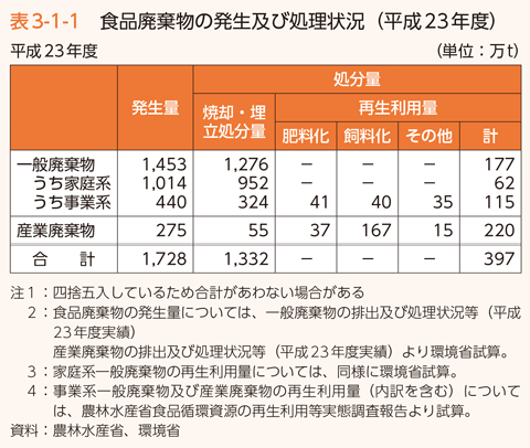 表3-1-1　食品廃棄物の発生及び処理状況（平成22年度）