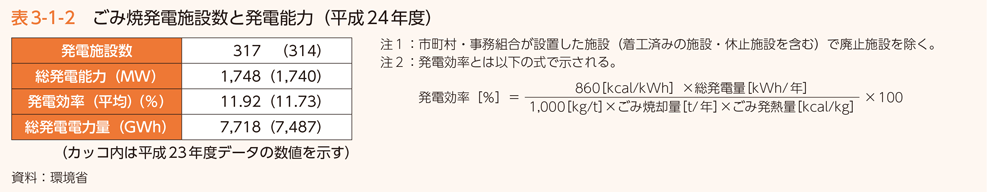 表3-1-2　ごみ焼発電施設数と発電能力（平成24年度）