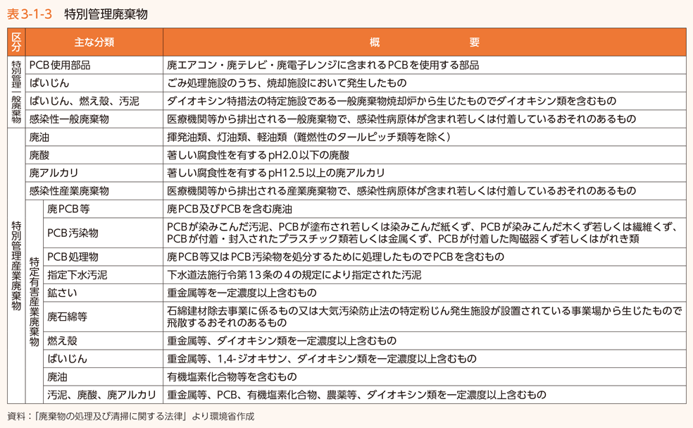 表3-1-3　特別管理廃棄物