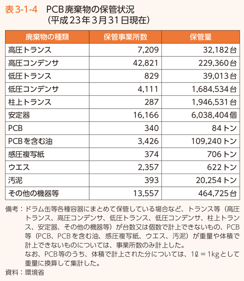 表3-1-4　PCB廃棄物の保管状況（平成23年3月31日現在）