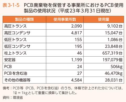 表3-1-5　PCB 廃棄物を保管する事業所におけるPCB 使用製品の使用状況（平成23年3月31日現在）