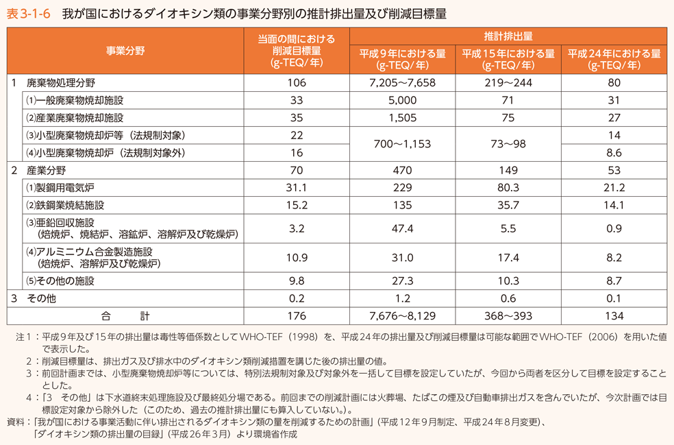 表3-1-6　我が国におけるダイオキシン類の事業分野別の推計排出量及び削減目標量