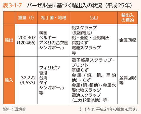 表3-1-7　バーゼル法に基づく輸出入の状況（平成25年）