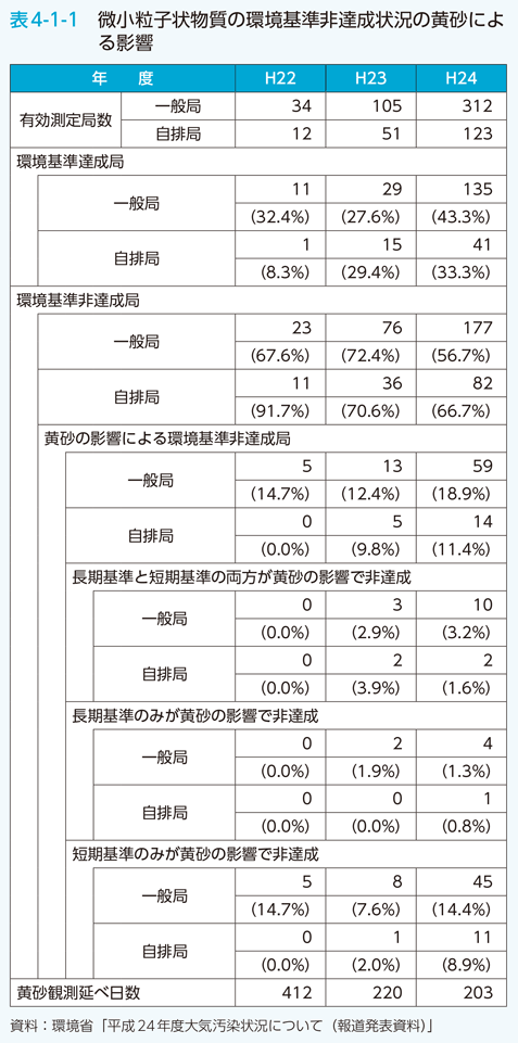 表4-1-1　微小粒子状物質の環境基準非達成状況の黄砂による影響