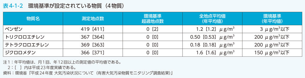 表4-1-2　環境基準が設定されている物質（4物質）
