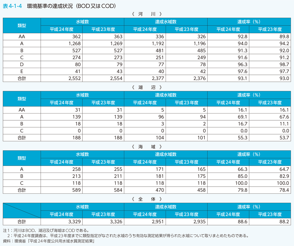 表4-1-4　環境基準の達成状況（BOD又はCOD）