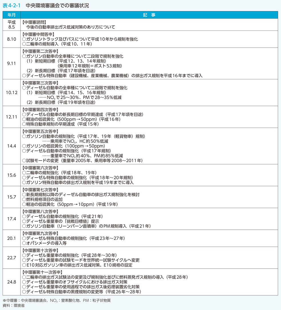 表4-2-1　中央環境審議会での審議状況