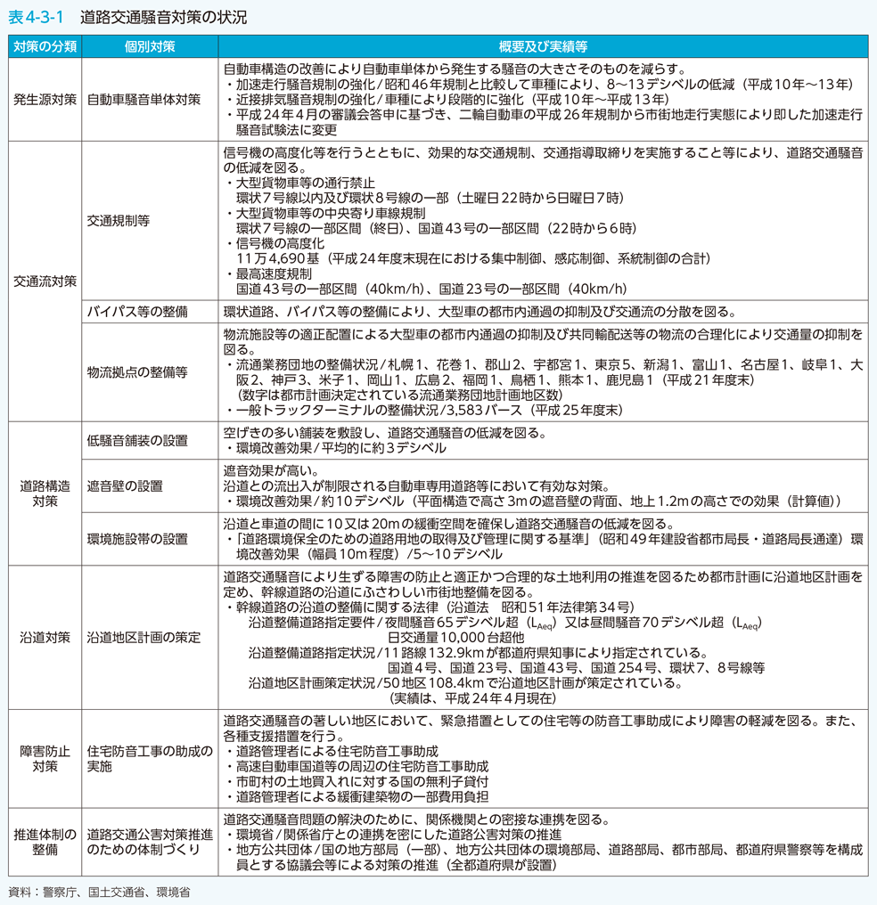 表4-3-1　道路交通騒音対策の状況