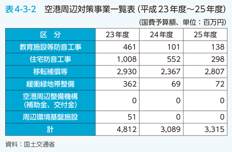 表4-3-2　空港周辺対策事業一覧表（平成23年度～25年度）