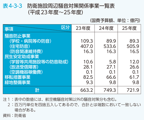 表4-3-3　防衛施設周辺騒音対策関係事業一覧表（平成23年度～25年度）