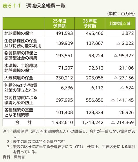 表6-1-1　環境保全経費一覧