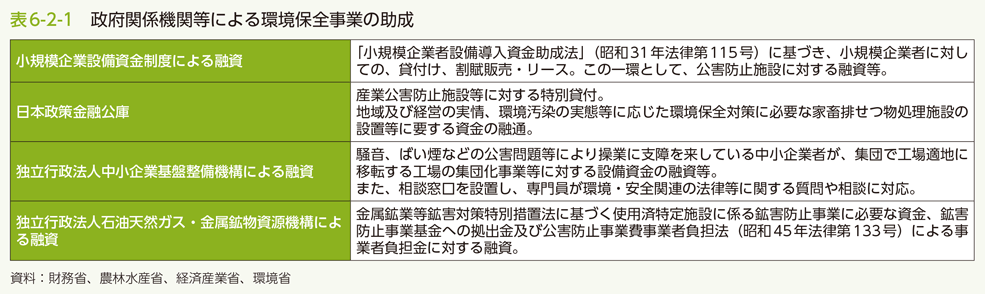 表6-2-1　政府関係機関等による環境保全事業の助成