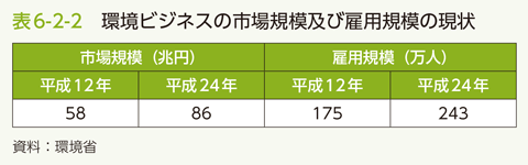 表6-2-2　環境ビジネスの市場規模及び雇用規模の現状