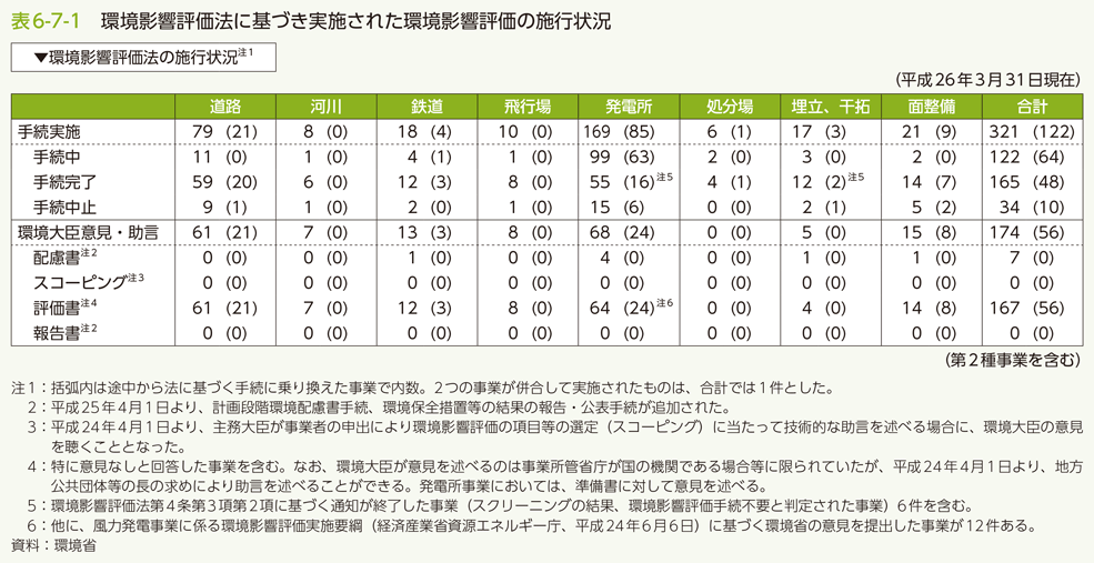 表6-7-1　環境影響評価法に基づき実施された環境影響評価の施行状況