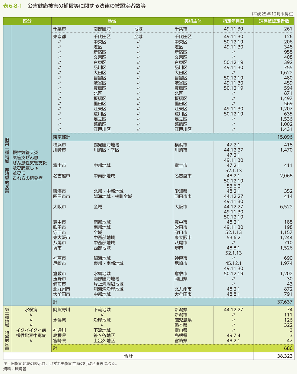 表6-8-1　公害健康被害の補償等に関する法律の被認定者数等