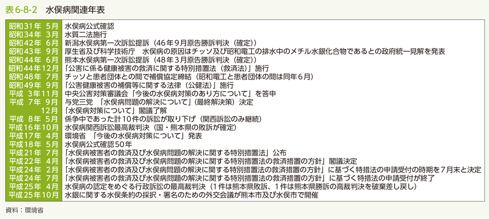 表6-8-2　水俣病関連年表