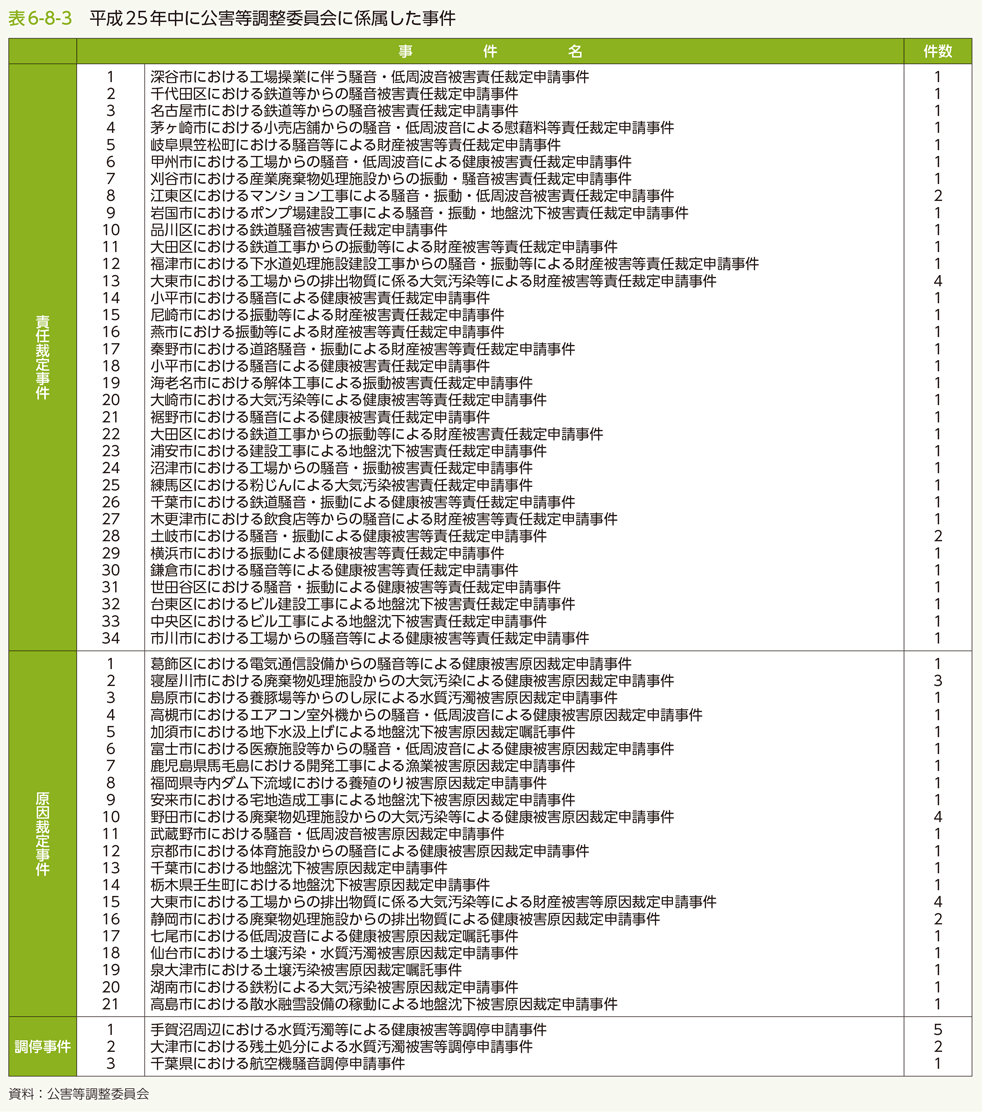 表6-8-3　平成25年中に公害等調整委員会に係属した事件