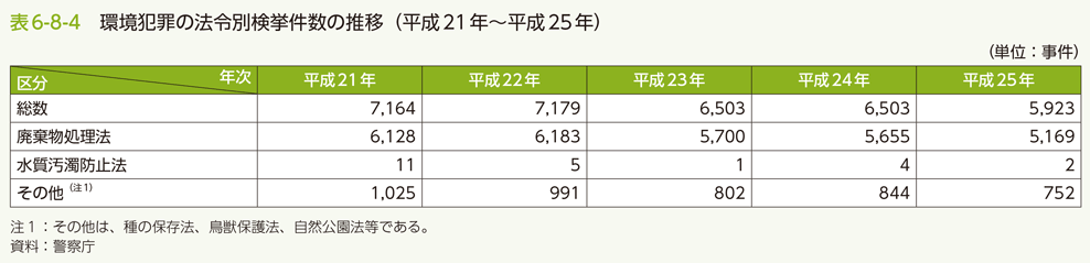 表6-8-4　環境犯罪の法令別検挙件数の推移（平成21年～平成25年）