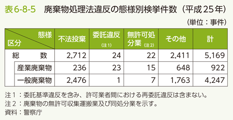 表6-8-5　廃棄物処理法違反の態様別検挙件数（平成25年）