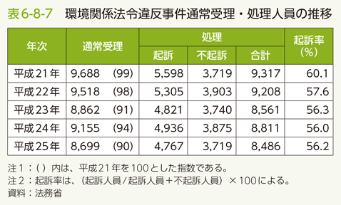 表6-8-7　環境関係法令違反事件通常受理・処理人員の推移