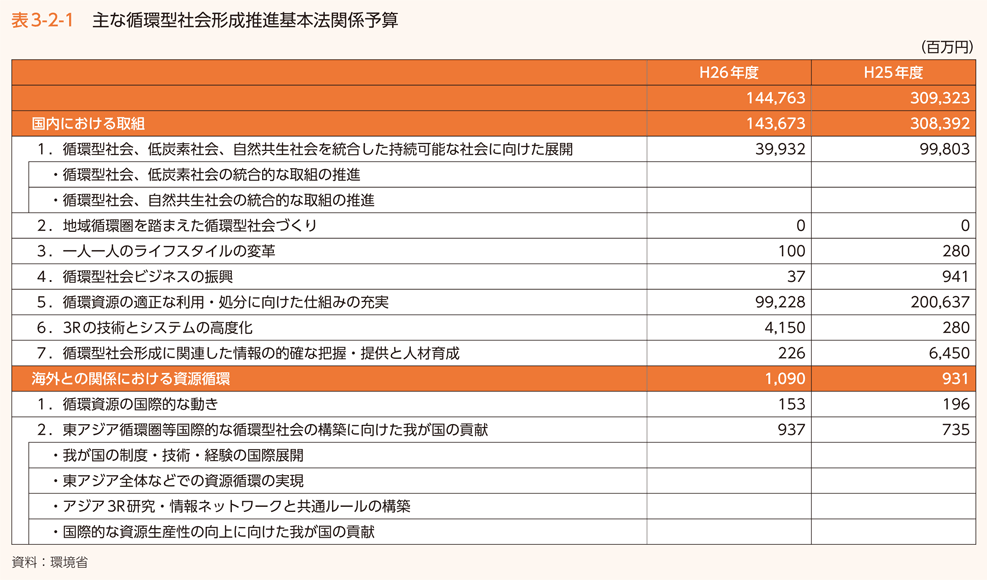 表3-2-1　主な循環型社会形成推進基本法関係予算