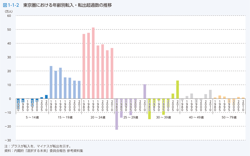 図1-1-2　東京圏における年齢別転入・転出超過数の推移