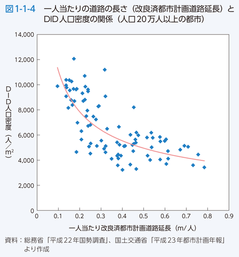 図1-1-4　一人当たりの道路の長さ（改良済都市計画道路延長）とDID人口密度の関係（人口20万人以上の都市）