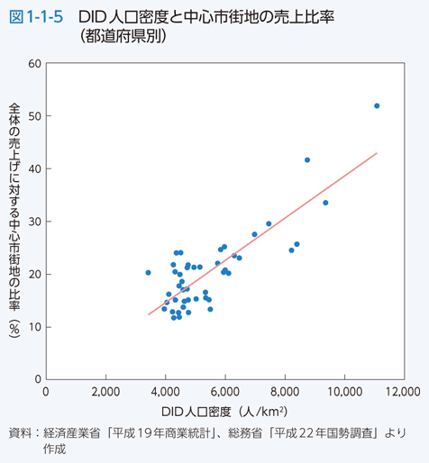 図1-1-5　DID人口密度と中心市街地の売上比率（都道府県別）