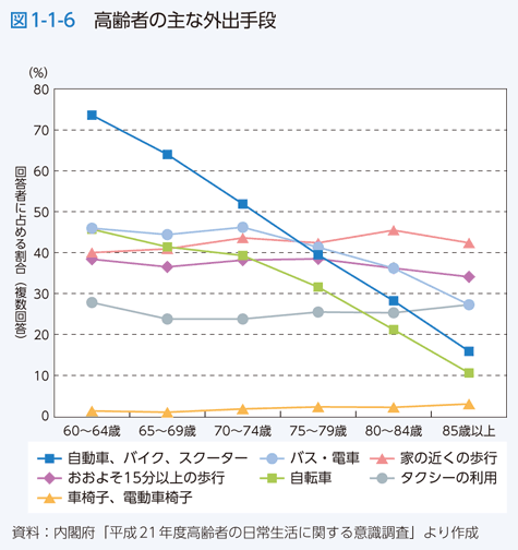 図1-1-6　高齢者の主な外出手段