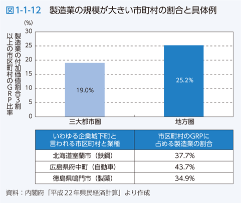 図1-1-12　製造業の規模が大きい市町村の割合と具体例