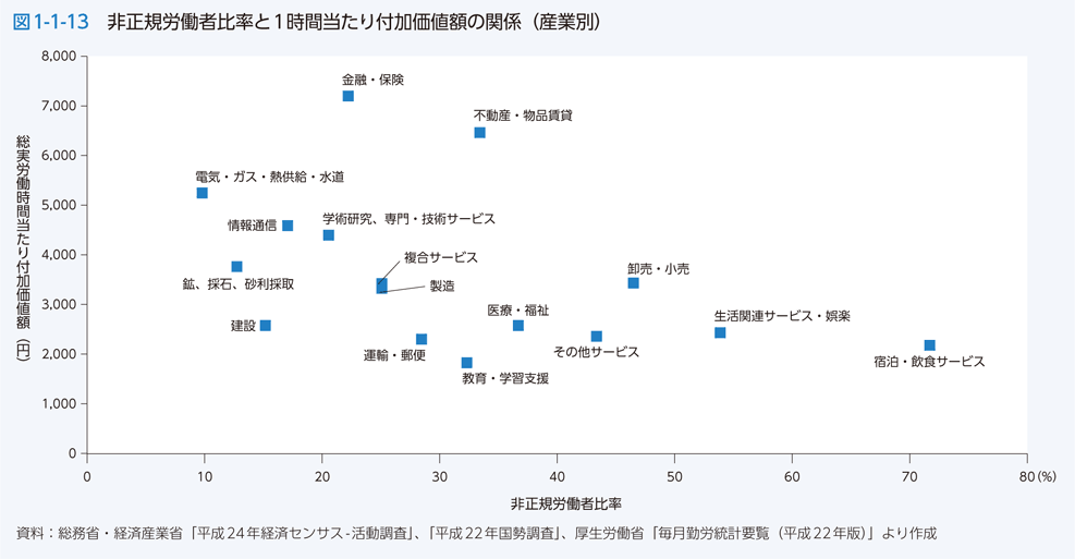 図1-1-13　非正規労働者比率と1時間当たり付加価値額の関係（産業別