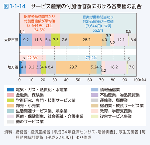 図1-1-14　サービス産業の付加価値額における各業種の割合