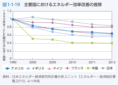 図1-1-19　主要国におけるエネルギー効率改善の推移