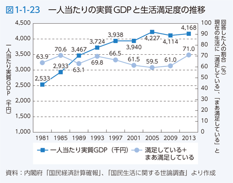図1-1-23　一人当たりの実質GDPと生活満足度の推移