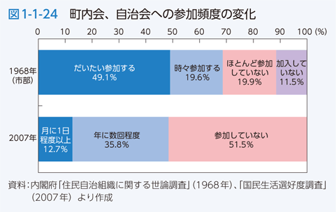 図1-1-24　町内会、自治会への参加頻度の変化